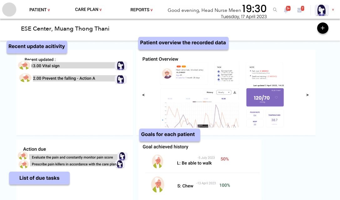Head nurse dashboard with recent activity, tasks due, vital-sign graphs and goal progress