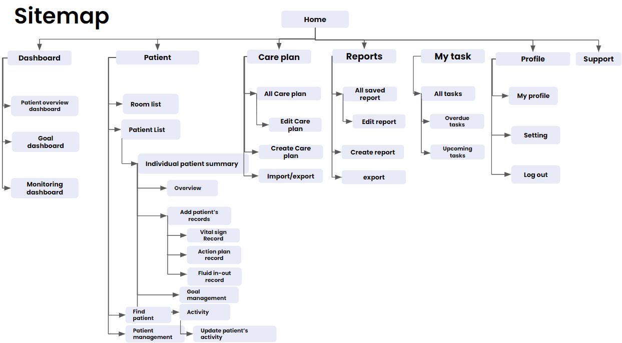 Aden sitemap with dashboard, patient, care plan, reports, my task, profile and support sections